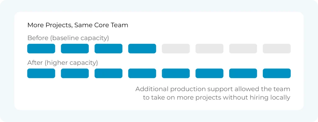 Increased project capacity. More projects, same core team.