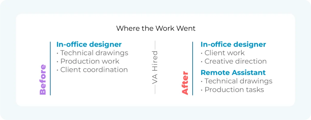 Increased project capacity and redistribution of tasks. Where the work went.
In-office designer
• Technical drawings
• Production work
• Client coordination
In-office designer
• Client work
• Creative direction
Remote Assistant
• Technical drawings
• Production tasks