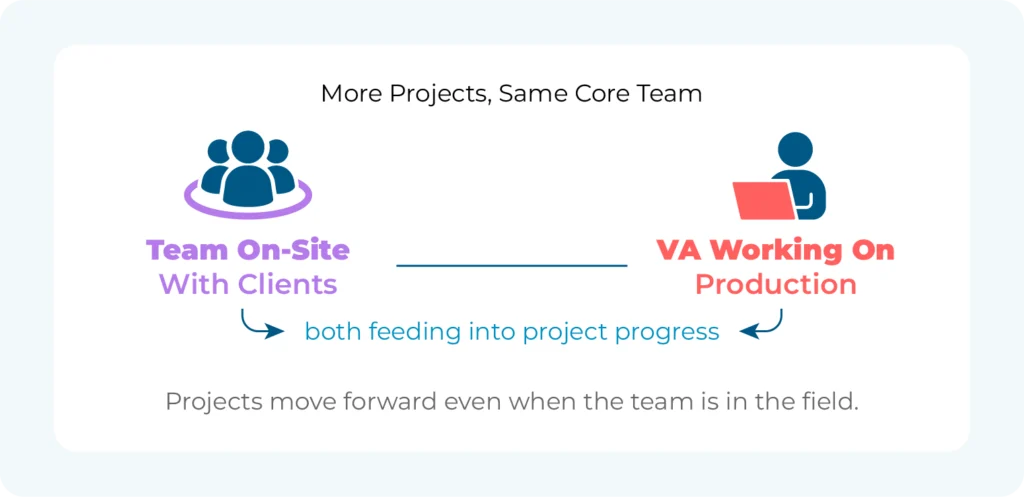 More projects, Same Core Team
Team On Site with Clients
Virtual Assitant and Designer works on production
Optimized and Increased project capacity